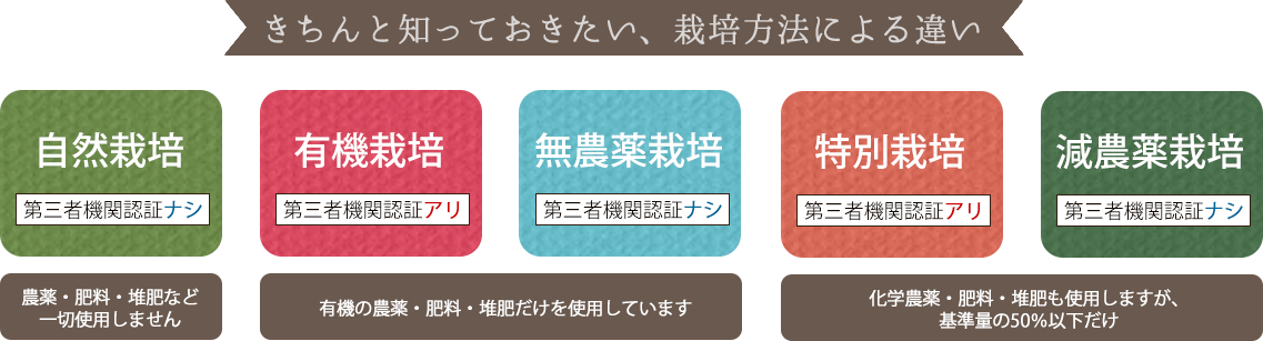 栽培方法による違い